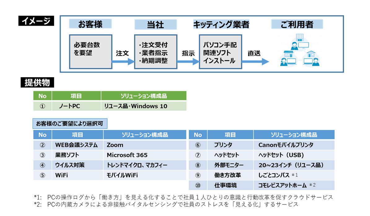 テレワーク新規導入支援サービス 導入ステップ