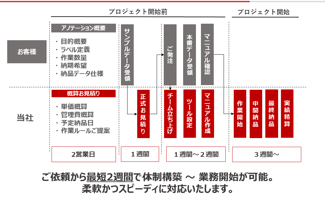 AI学習用データ作成サービス 導入ステップ