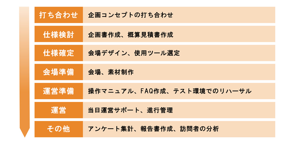 様々なイベントをオンライン化する「バーチャルイベント」サービス 導入ステップ