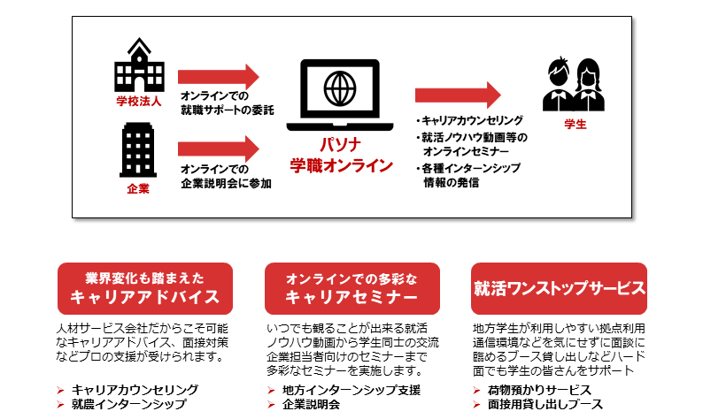 パソナ学職オンライン　～すべての学生に、プロのキャリアサポートを～ 導入ステップ