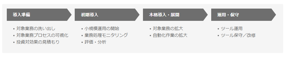 RPA導入支援 導入ステップ