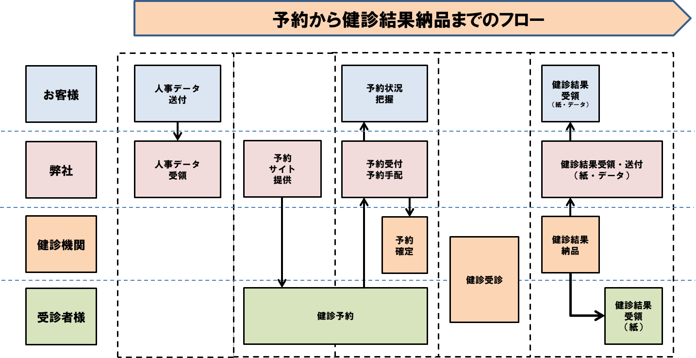 健康診断の効率化システムサービス「ハピルス」 サービスフロー