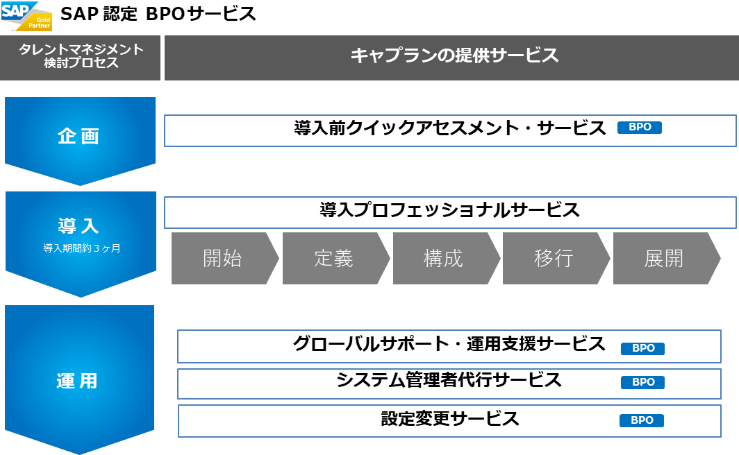 SuccessFactors導入運用支援 導入ステップ