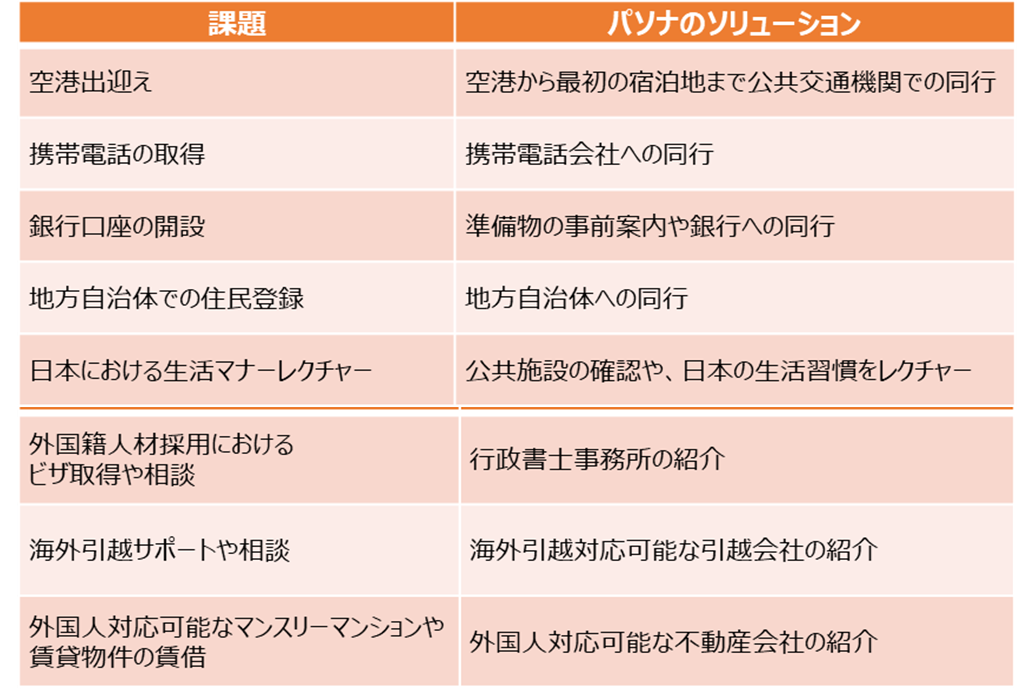 外国籍人材定着支援サービス 外国籍人材受け入れ時の主な課題とパソナのソリューション