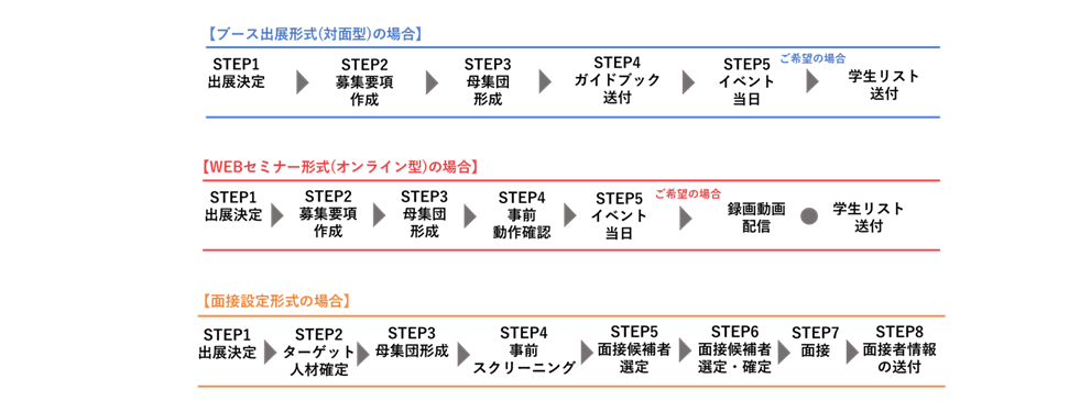 JOB博 導入ステップ